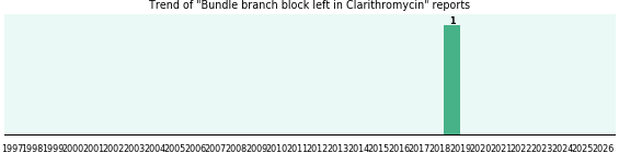 Could Clarithromycin cause Bundle branch block left? Could Clarithromycin cause Bundle branch block left?